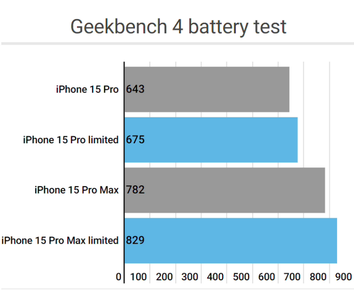 长安镇apple维修站iPhone15Pro的ProMotion高刷功能耗电吗