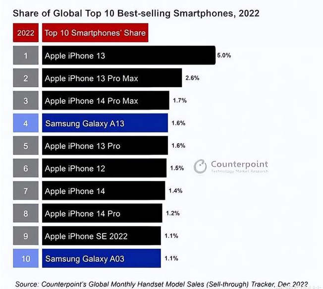 长安镇苹果维修分享:为什么iPhone14的销量不如iPhone13? 