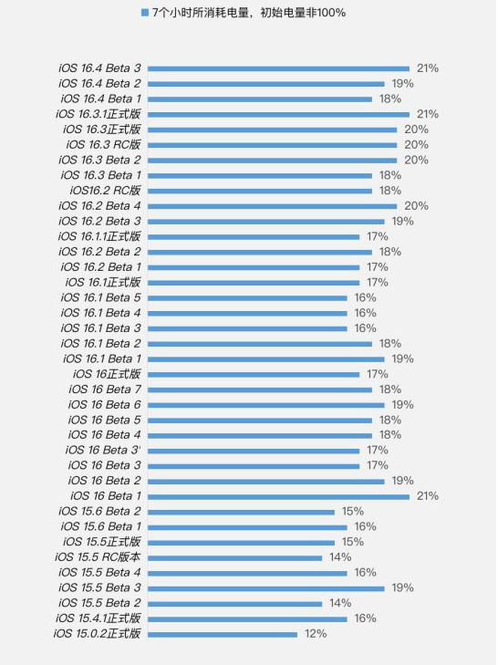 长安镇苹果手机维修分享iOS 16.4 Beta 3续航跑分等测试结果汇总 