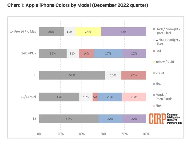 长安镇苹果维修网点分享：美国用户最喜欢什么颜色的iPhone 14？ 