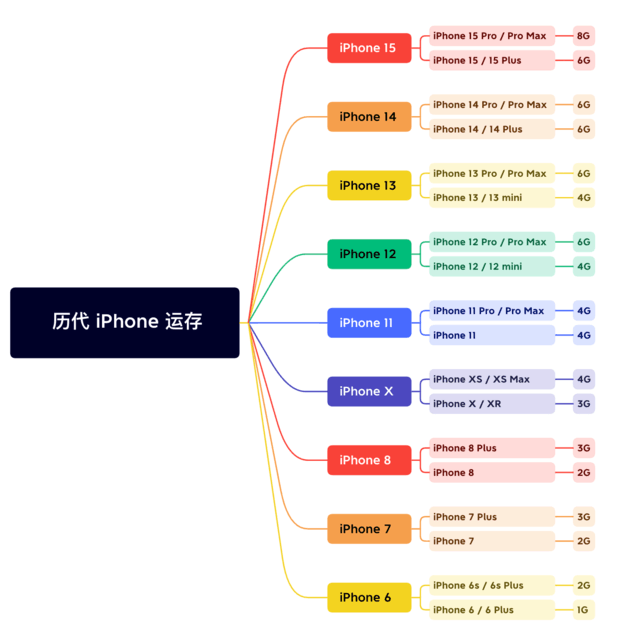 长安镇苹果维修网点分享苹果历代iPhone运存汇总 