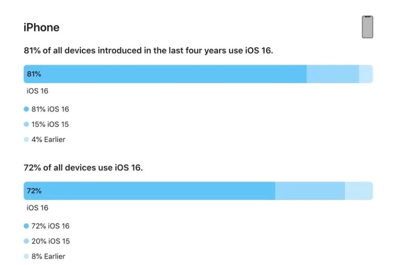 长安镇苹果手机维修分享iOS 16 / iPadOS 16 安装率 