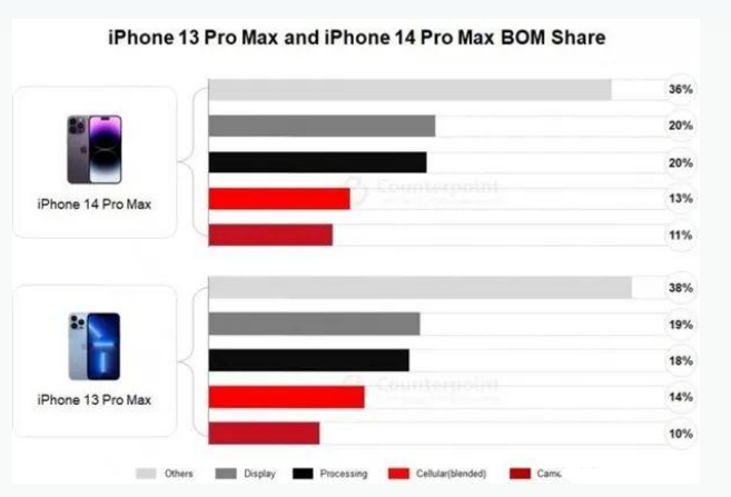 长安镇苹果手机维修分享iPhone 14 Pro的成本和利润 