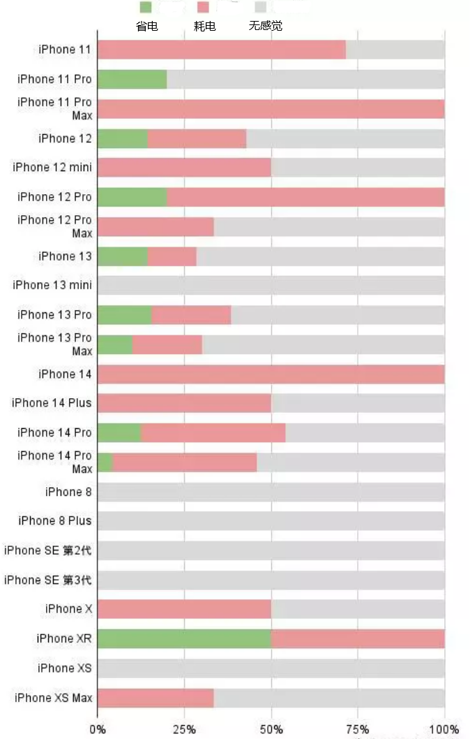 长安镇苹果手机维修分享iOS16.2太耗电怎么办？iOS16.2续航不好可以降级吗？ 