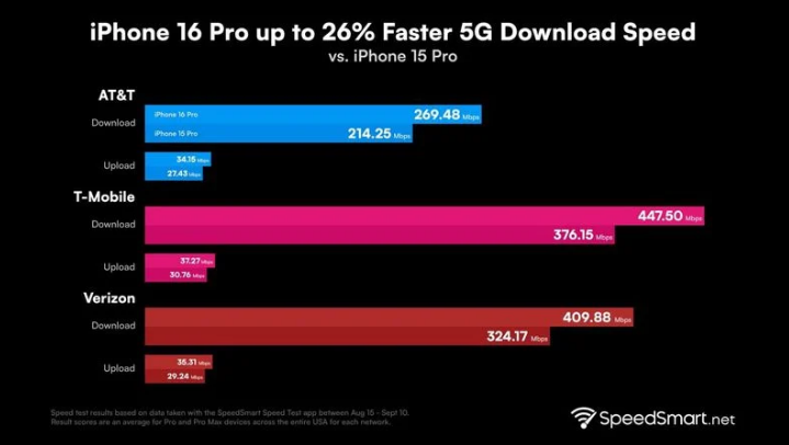 长安镇苹果手机维修分享iPhone 16 Pro 系列的 5G 速度 