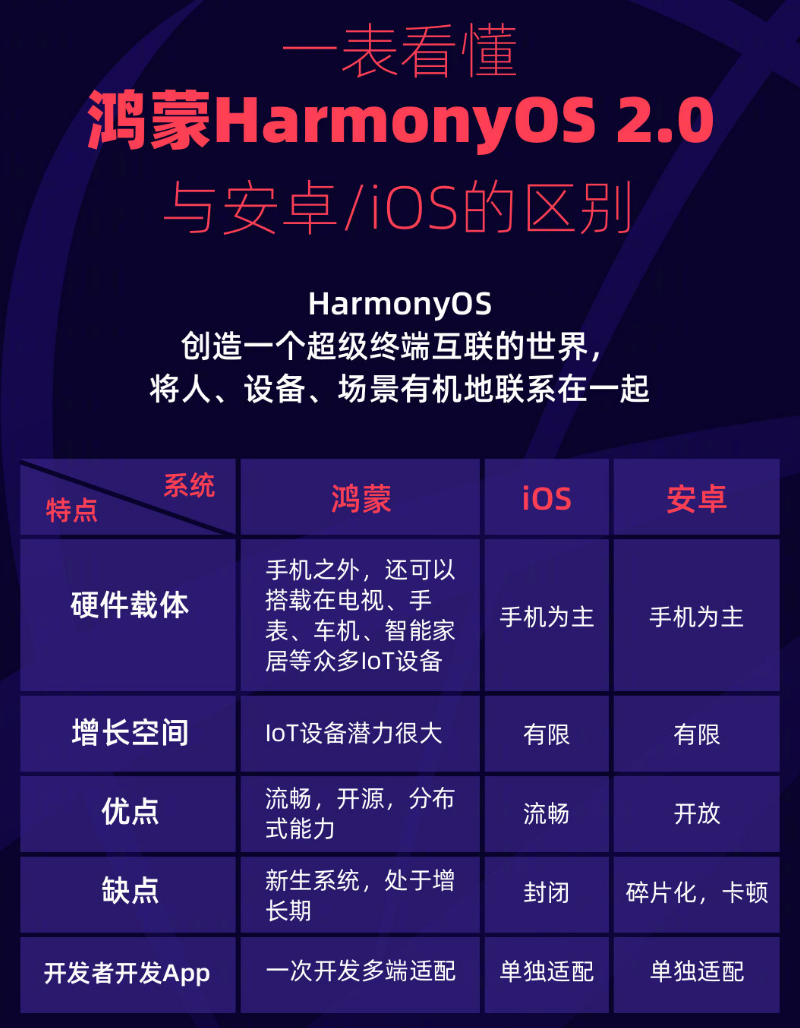 长安镇苹果手机维修分享华为鸿蒙 OS 与安卓以及 iOS 都有什么区别 